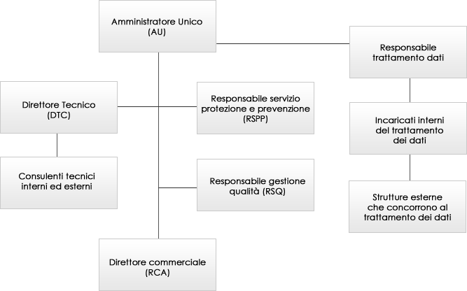 organigramma Sardella Consulenze